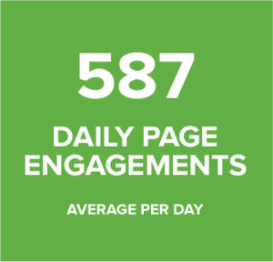 daily page engagement statistic graphic - Square 205